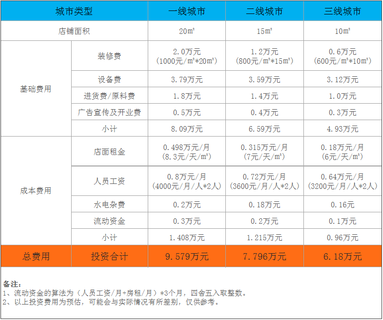 零食悠品加盟费