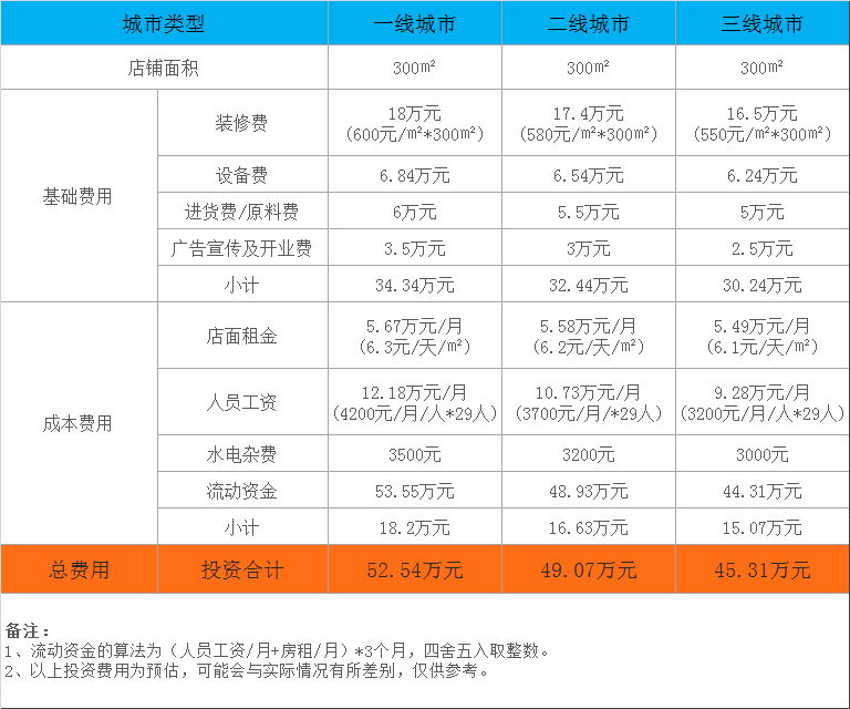 坎上坎老火锅加盟费大概要多少