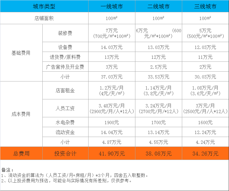 牵肠挂肚市井火锅加盟费多少钱