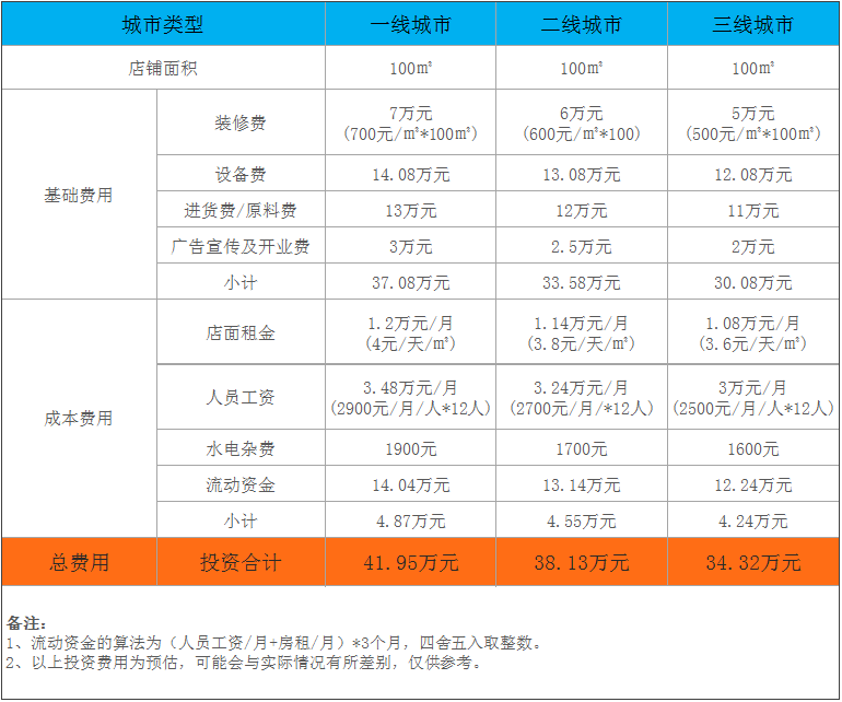 有拈头市井火锅加盟费多少钱？